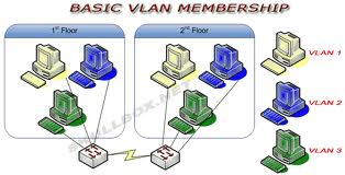 VLAN